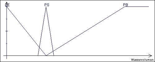 Verbleibendes Wasservolumen in Liter